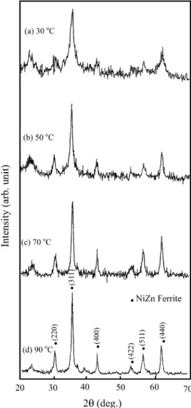 Fig. 1. X-ray diffraction patterns of the Ni 0 .39 Cu 0 .11 Zn 0 .5 Fe 2 O 4 particles precipitated at: (a) 30 ◦ C, (b) 50 ◦ C, (c) 70 ◦ C, and (d) 90 ◦ C