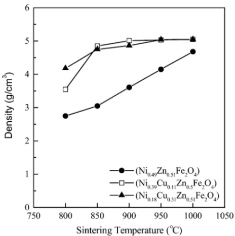 Fig. 5. Scanning electron micrographs of the fracture surface of: (a) Ni 0 .49 Zn 0 .51 Fe 2 O 4 , (b) Ni 0 .39 Cu 0 .11 Zn 0 .5 Fe 2 O 4 , and (c) Ni 0 .18 Cu 0 .31 Zn 0 .51 Fe 2 O 4 sintered at 800 ◦ C for 2 h.
