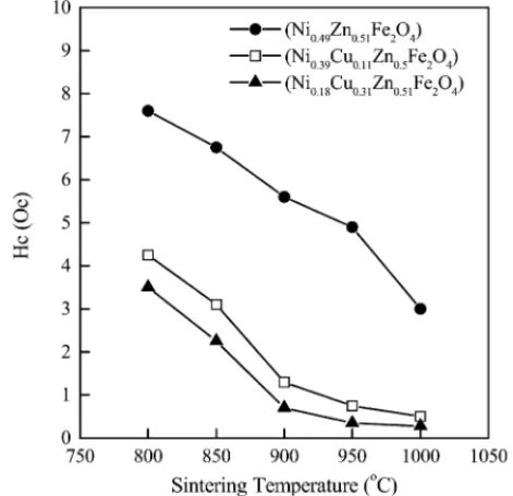 Fig. 10. Variation of the Q value with sintering temperature of various ferrites.
