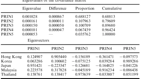 Table 2. Principal component analysis for country’s interest rate