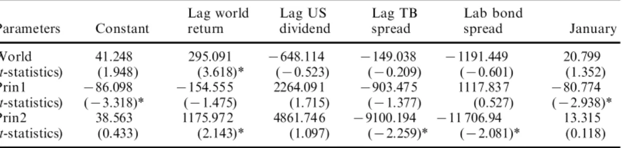 Table 3b. Estimation of the conditional classic and international APM: conditional international APM