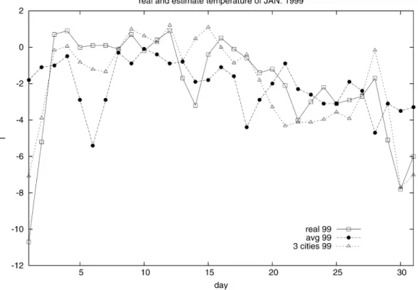 Fig. 5. Estimates and real temperature in Jan. 1999.
