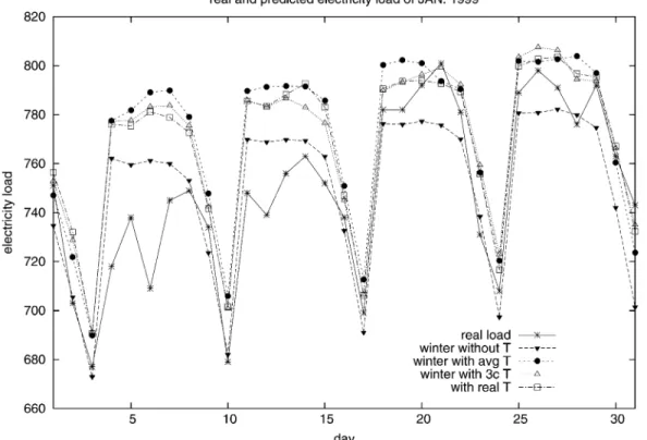 Fig. 6. Estimates and real electricity load in January 1999, with “winter” data.