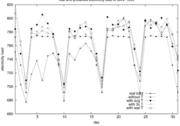 Fig. 8. Estimates and real electricity load in January 1999, with nontime-series model.