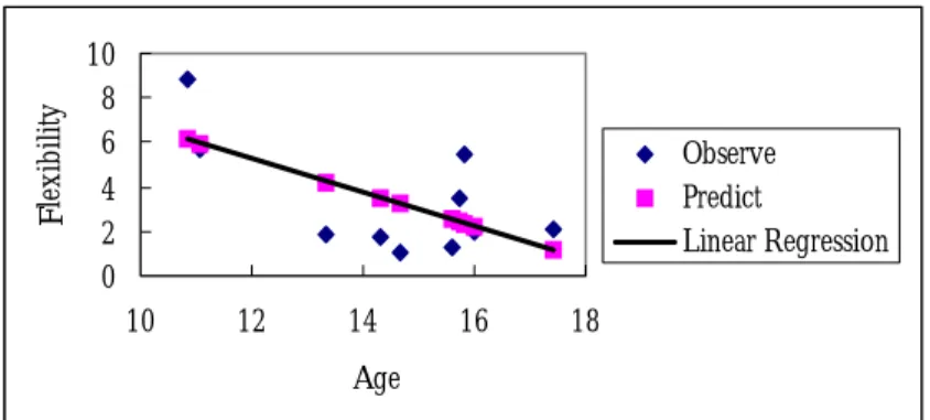 Figure 1  Linear regression of age and flexibility 