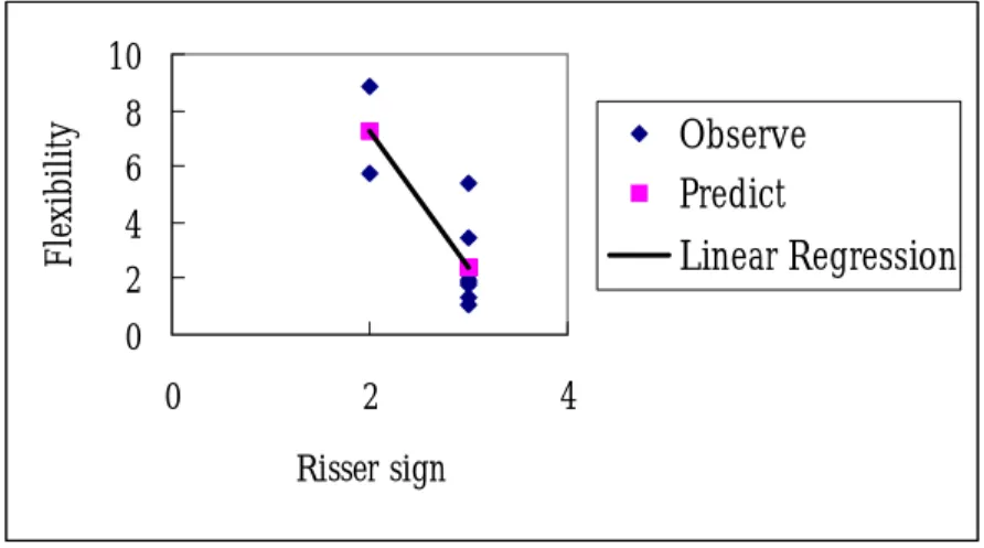Figure 4  Linear regression of Risser sign and flexibility 