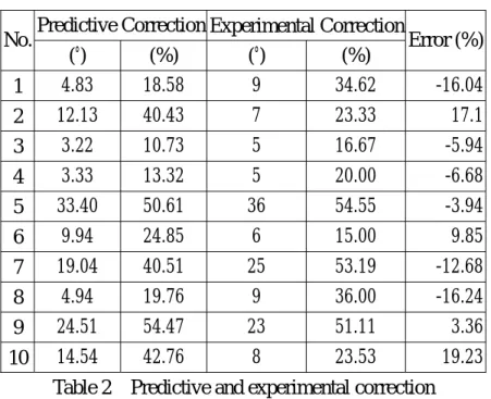 Table 2    Predictive and experimental correction 