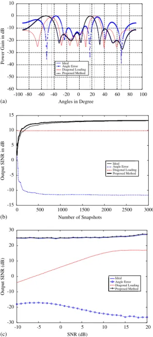 Fig. 2. (a) The array beam patterns for Example 2, (b) the output SINR versus the number of snapshots for Example 2, (c) the output SINR versus the SNR of the desired signal for Example 2.