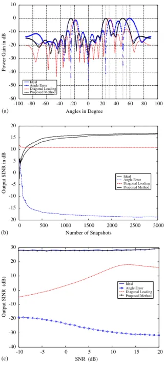 Fig. 3. (a) The array beam patterns for Example 3, (b) the output SINR versus the number of snapshots for Example 3, (c) the output SINR versus the SNR of the desired signal for Example 3.