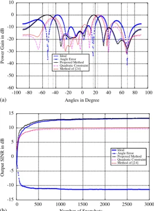 Fig. 4. (a) The array beam patterns with different constraints for Example 2, (b) the SINR versus number of snapshots under different constraints for Example 2.