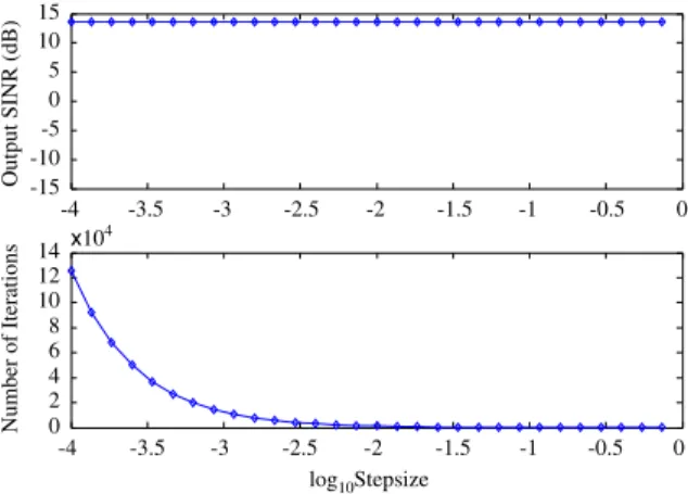 Fig. 6. The output SINR and number of iterations versus the step size for Example 2.