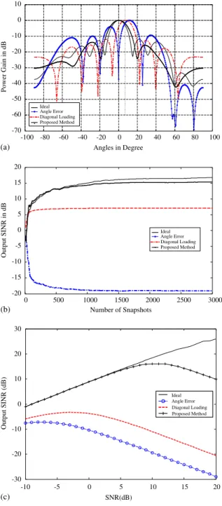 Fig. 1. (a) The array beam patterns for Example 1, (b) the output SINR versus the number of snapshots for Example 1, (c) the output SINR versus the SNR of the desired signal for Example 1.