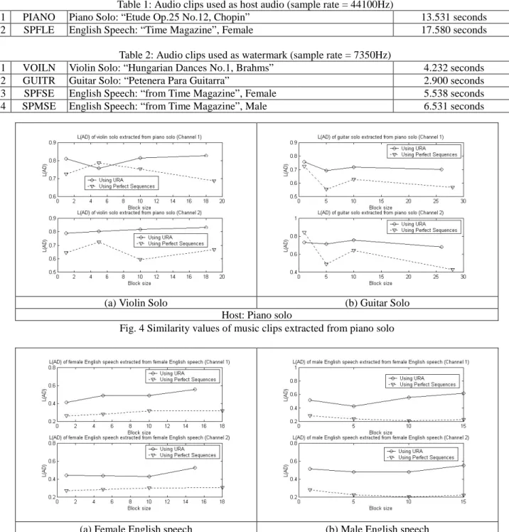 Fig. 4 Similarity values of music clips extracted from piano solo