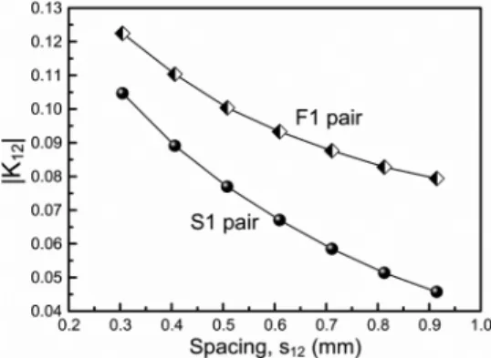 Fig. 7. Field distributions and current flows along the spiral inductors be- be-longing to coupled-resonator pairs