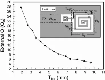 Fig. 11. Circuit-model simulated results of the equivalent circuit in Fig. 10(a) for different C values (in picofarads) to adjust the transmission-zero  frequen-cies ( L = 3:374 nH, L = 9:1 nH, C = 0:524 pF, L = 0:727 nH, C = 0:74 pF).