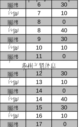 表 C-1-1  民國九十一年十月十五日全潮觀測採樣時間表 潮汐表 潮高(公尺) 潮類 0 31 1.46 L 6 8 2.56 H 12 38 0.95 L 19 23 2.9 H 預測各站高低平潮時間 河口 6 26 19 41 13 8 竹圍 6 31 19 46 13 16 關渡 6 35 19 50 13 23 重陽橋 6 38 19 53 13 35 士林焚化爐 6 44 19 59 13 34 預計抵達各站時間（預估操作時間30分鐘） 關渡 6 30 竹圍 7 10 關渡 8 0 竹圍 8 4
