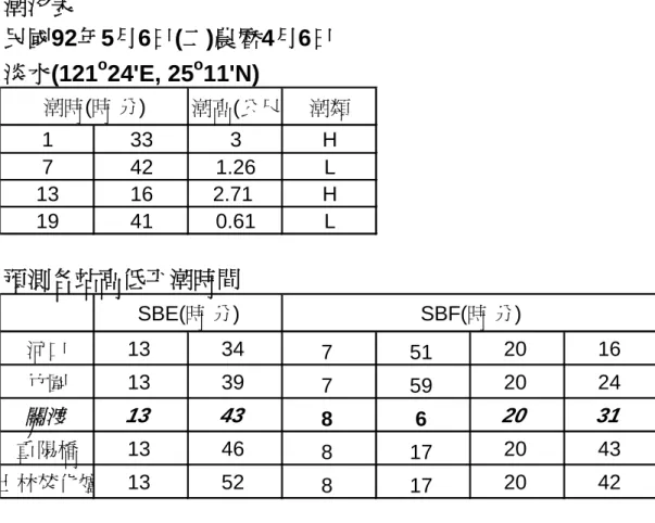 表 C-1-2 民國九十二年五月六日全潮觀測採樣時間表 潮汐表 潮高(公尺) 潮類 1 33 3 H 7 42 1.26 L 13 16 2.71 H 19 41 0.61 L 預測各站高低平潮時間 河口 13 34 7 51 20 16 竹圍 13 39 7 59 20 24 關渡 13 43 8 6 20 31 重陽橋 13 46 8 17 20 43 士林焚化爐 13 52 8 17 20 42 預計抵達各站時間（預估操作時間30分鐘） 關渡 6 30 竹圍 7 10 關渡 8 0 竹圍 8 40 關
