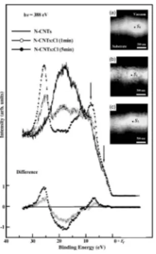 Fig. 2兲 in the calculated conduction-band PDOSs are a strong evidence of the contribution of C–Cl bonds in N-CNTs:Cl.