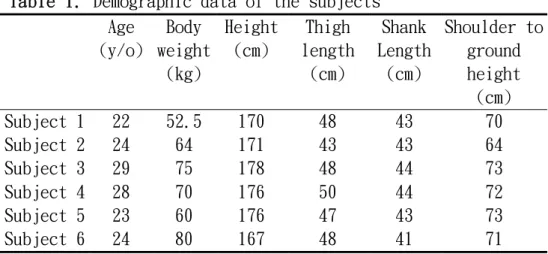Table 1. Demographic data of the subjects  Age  (y/o)  Body  weight  (kg)  Height (cm)  Thigh  length (cm)  Shank  Length (cm)  Shoulder to ground height  (cm)  Subject 1  22  52.5  170  48  43  70  Subject 2  24  64  171  43  43  64  Subject 3  29  75  17