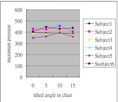Figure 6. Maximal pressure in different chair tilted angles  0100200300400500600 0 5 10 15