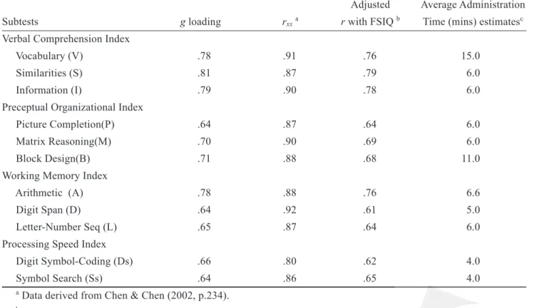 Table 2 summarizes the basic characteristics  of investigated subtests.  The loadings on the first  unrotated factor in the principal-axis factor analysis  were used to estimate the g loadings