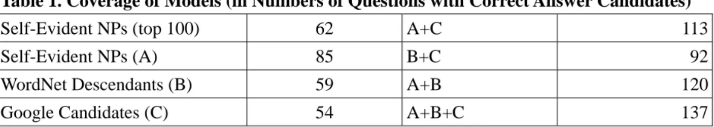 Table 1. Coverage of Models (in Numbers of Questions with Correct Answer Candidates) 