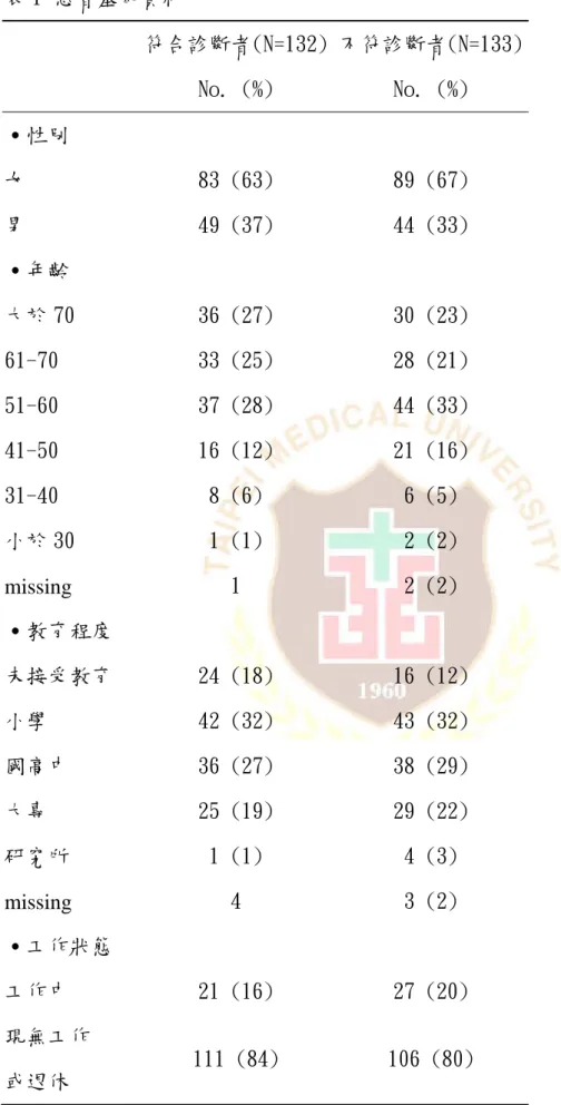 表 1 患者基本資料  符合診斷者(N=132) 不符診斷者(N=133)     No. (%)  No. (%)  ․性別  女  83 (63)  89 (67)  男  49 (37)  44 (33)  ․年齡  大於 70  36 (27)  30 (23)  61-70  33 (25)  28 (21)  51-60  37 (28)  44 (33)  41-50  16 (12)  21 (16)  31-40  8 (6)  6 (5)  小於 30  1 (1)  2 (2)  mi
