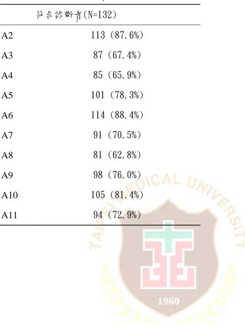 表 2 符合癌症疲累診斷者之作答情形      符合診斷者(N=132)  A2  113 (87.6%)  A3  87 (67.4%)  A4  85 (65.9%)  A5  101 (78.3%)  A6  114 (88.4%)  A7  91 (70.5%)  A8  81 (62.8%)  A9  98 (76.0%)  A10  105 (81.4%)  A11  94 (72.9%) 