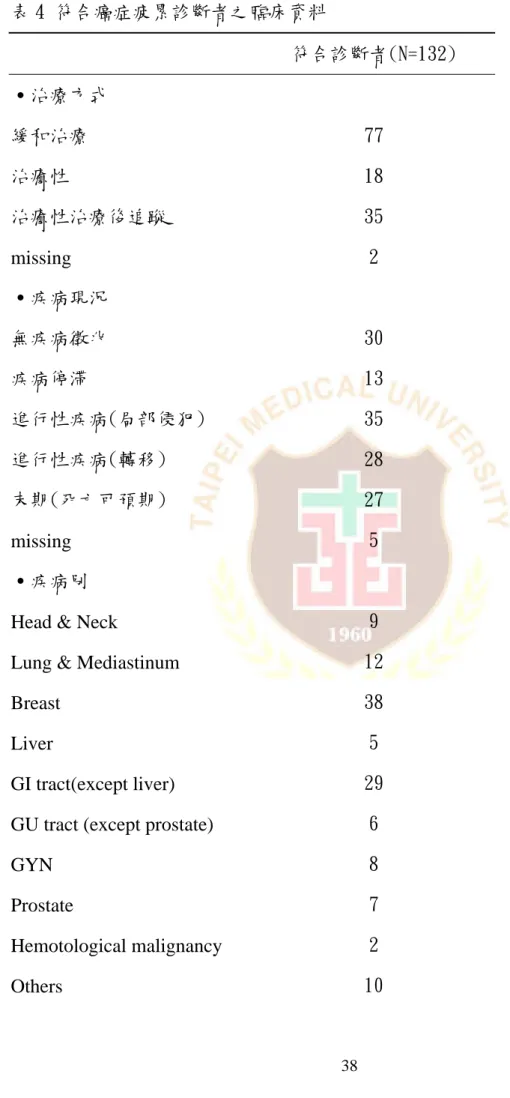 表 4 符合癌症疲累診斷者之臨床資料      符合診斷者(N=132)  ․治療方式  緩和治療  77  治癒性  18  治癒性治療後追蹤  35  missing  2  ․疾病現況  無疾病徵兆  30  疾病停滯  13  進行性疾病(局部侵犯)  35  進行性疾病(轉移)  28  末期(死亡可預期)  27  missing  5  ․疾病別 