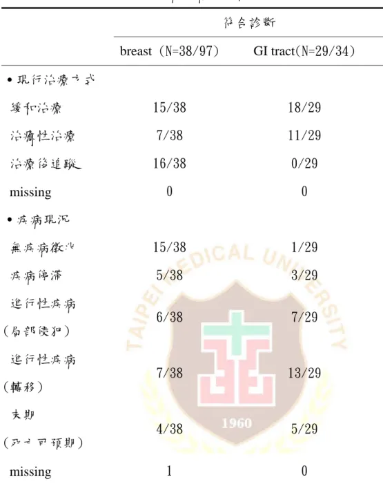 表 5 符合疲累診斷之不同疾病患者臨床資料比較  符合診斷      breast (N=38/97) GI tract(N=29/34)  ․現行治療方式   緩和治療  15/38  18/29   治癒性治療  7/38  11/29   治療後追蹤  16/38  0/29   missing  0  0  ․疾病現況   無疾病徵兆  15/38  1/29   疾病停滯  5/38  3/29   進行性疾病  (局部侵犯)  6/38  7/29   進行性疾病  (轉移)  7/38  13
