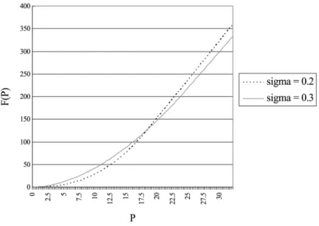 Figure 9. P ¼ 20, I ¼ 100, r ¼ 0:05, l ¼ 0:3, r ¼ 0:8, g ¼ 0:2, c ¼ 5Valuation ofintellectualproperty353