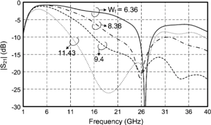 Fig. 8. Simulated frequency responses of the structure in Fig. 7 for various values of W 