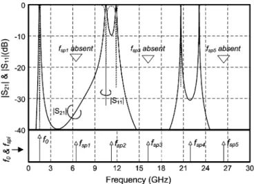 Fig. 13. Frequency responses of the proposed second-order filter (top half) de- de-scribed in Table I and the corresponding ith spurious (harmonic) frequencies denoted as f (bottom half).