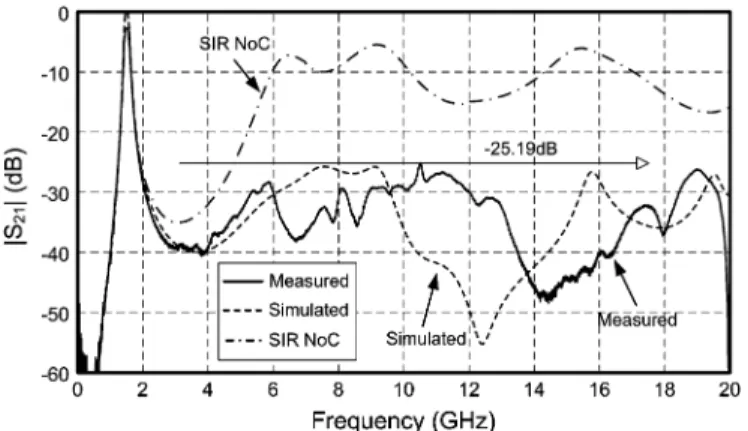 Fig. 16. Measured/simulated frequency responses of the proposed second-order filter fabricated on the 0.508-mm-thick FR4 substrate