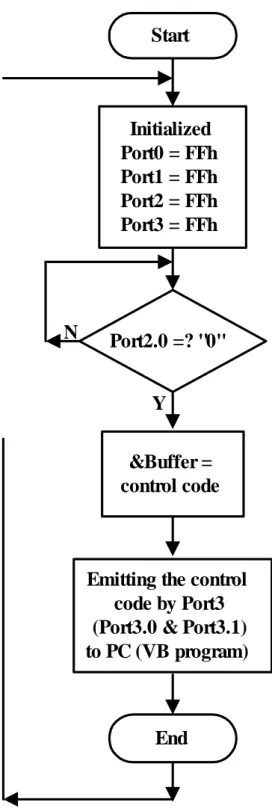 Figure 3. The software control flow chart of the Intel89C51 microprocessorStartInitializedPort0 = FFhPort1 = FFhPort2 = FFhPort3 = FFhPort2.0 =? &#34;0&#34;