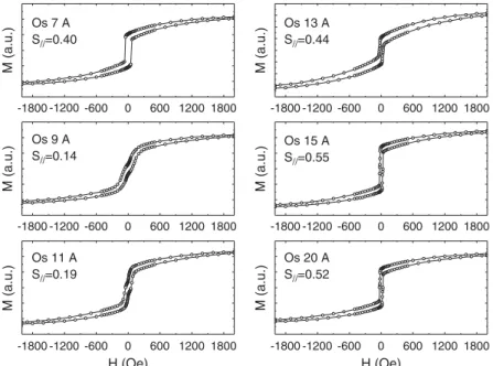 Fig. 3 shows the M–H loops of as-deposited Si//Fe/Os/