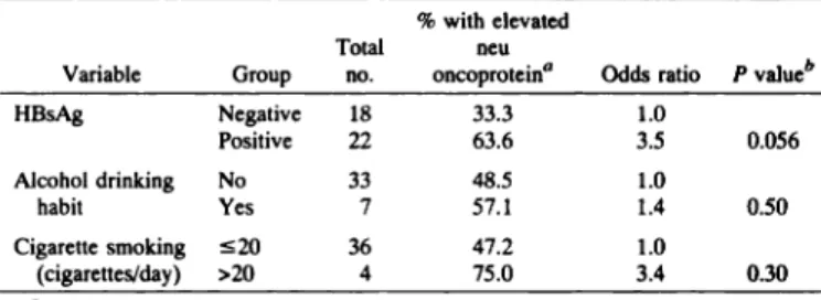 Table 2 Associations between putative HCC riskfactors and elevated serum level (human neu unit/mI) ofneu controls% oncoprotein in 40