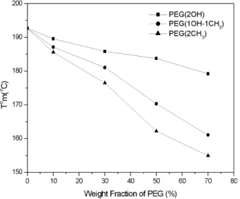 Fig. 2. T m 0 as a function of weight fraction of PEG(2OH, 1OH-1CH 3 and 2CH 3 )/PLLA blends.