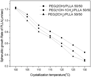 Fig. 4. The spherulitic growth rate G of PLLA in PEG/PLLA 50/50 with different end groups of PEG.