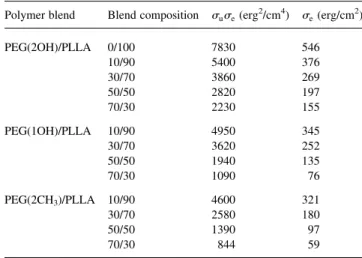 Table 6 lists the values of s u s e products in PEG(2OH, 1OH- 1OH-1CH 3 and 2CH 3 )/PLLA blends