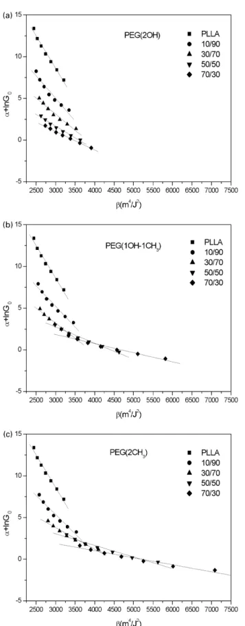 Fig. 6. (a) Growth rates analyzed using Lauritzen – Hoffman equation of PEG(2OH)/PLLA blends