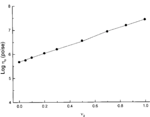 Fig. 1. Zero-shear viscosity Z 0  b vs. volume fraction of 127S star-component v 2  for the 75S/127S series of polybutadiene system