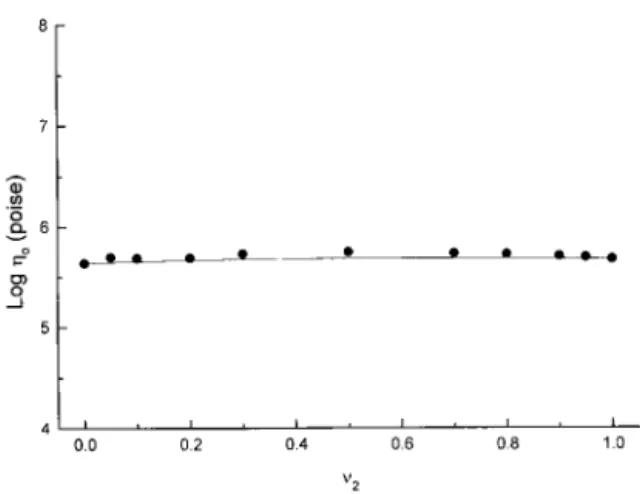 Fig. 2 shows the comparative result of zero-shear viscosity between experimental data and theoretical prediction for the 105L/75S blend system