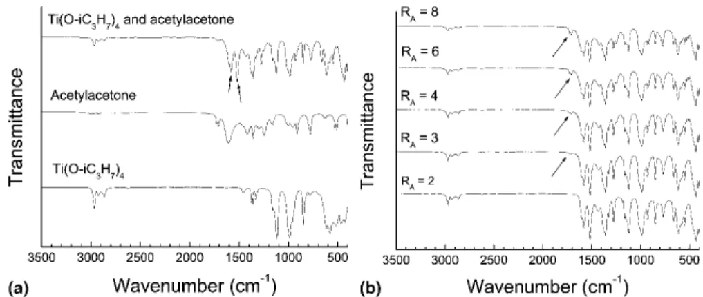 FIG. 1. FTIR spectra of (a) titanium isopropoxide, acetylacetone, and a mixture of titanium isopropoxide and acetylacetone (R A ⳱ 4); and (b) solutions with R A values as indicated.