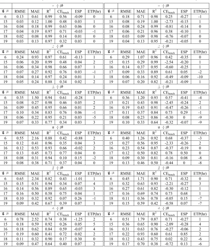 表 5-3  模式架構 B 之預報結果評鑑指標  一小時 