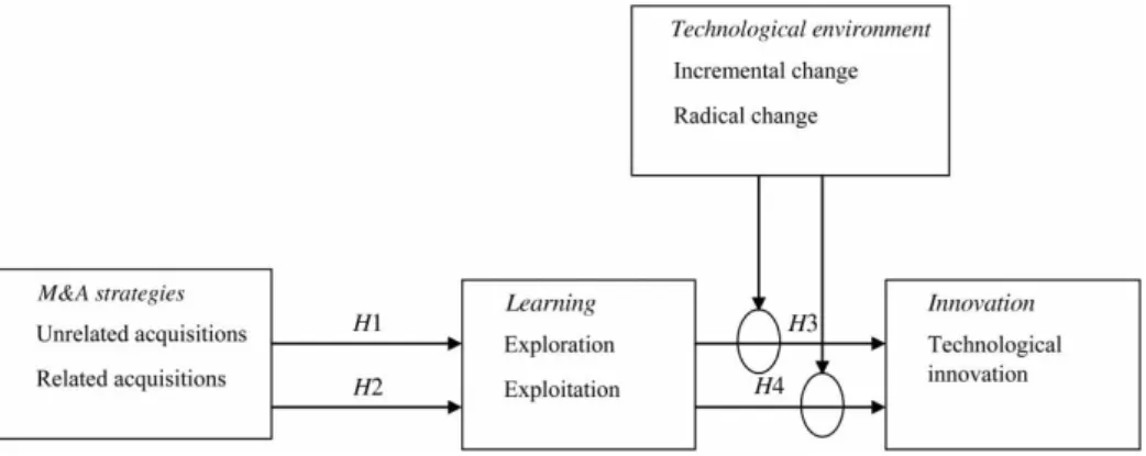 Figure 1. An acquisition – learning – innovation framework.
