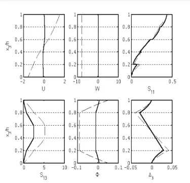 Figure 3 Through-thickness variation of primary states for a simply-supported [PZT-5/0/90/0/PZT-5] 