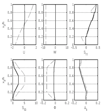 Figure 5 Through-thickness variation of primary states for a simply-supported [PZT-5/0/90/0/PZT-5] 