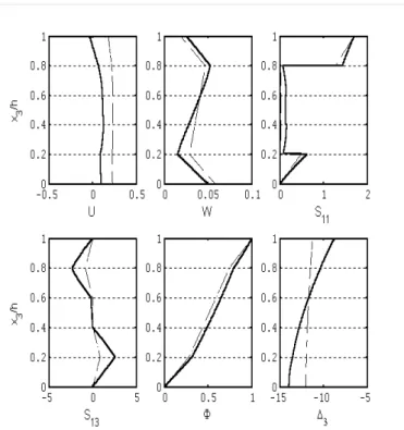 Figure 7 Through-thickness variation of primary states for a simply-supported [PZT-5/0/90/0/PZT-5] 