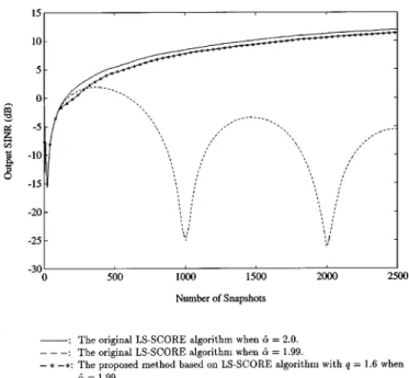 Fig. 1. Output SINR versus number of snapshots for Example 1. ———: The original LS-SCORE algorithm when ^ = 2.0